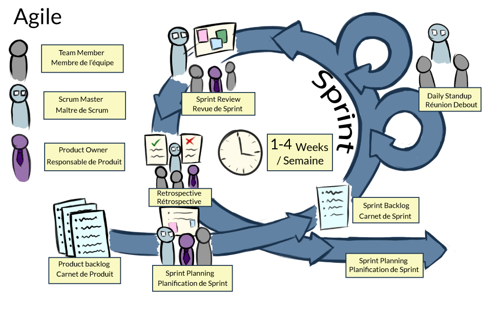 Infographie sur la méthodologie agile